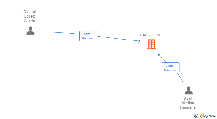 Vinculaciones societarias de PAFGIO SL