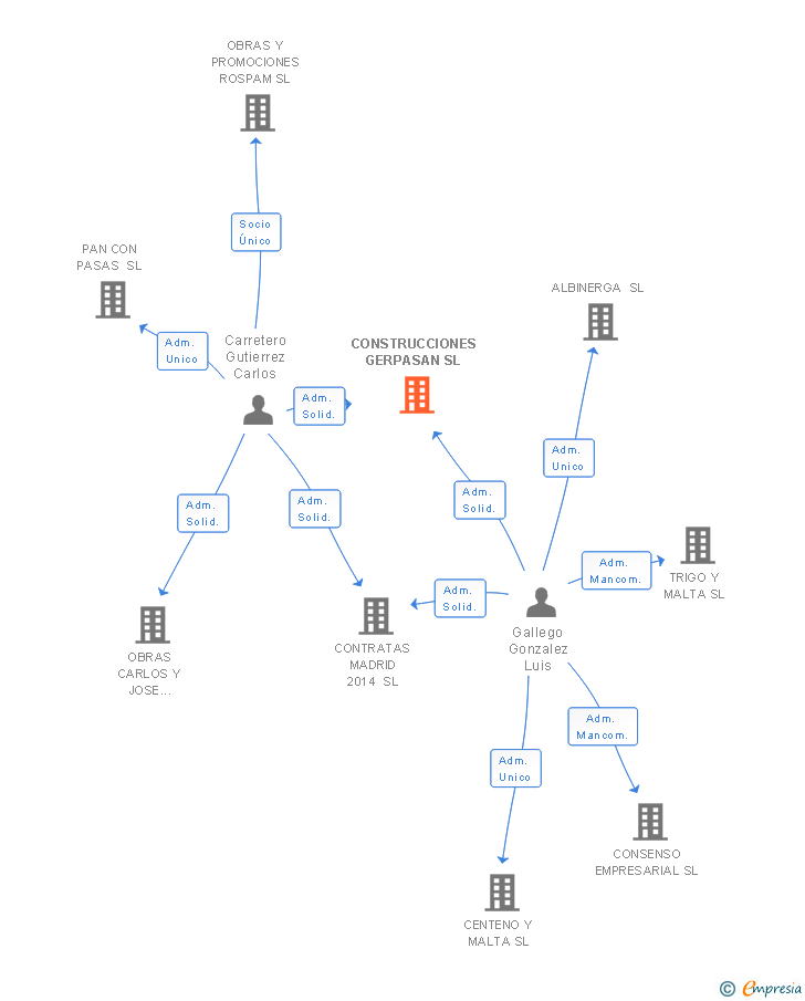 Vinculaciones societarias de CONSTRUCCIONES GERPASAN SL