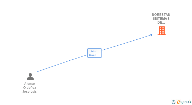 Vinculaciones societarias de NORESTAN SISTEMAS DE ALMACENAJE SL