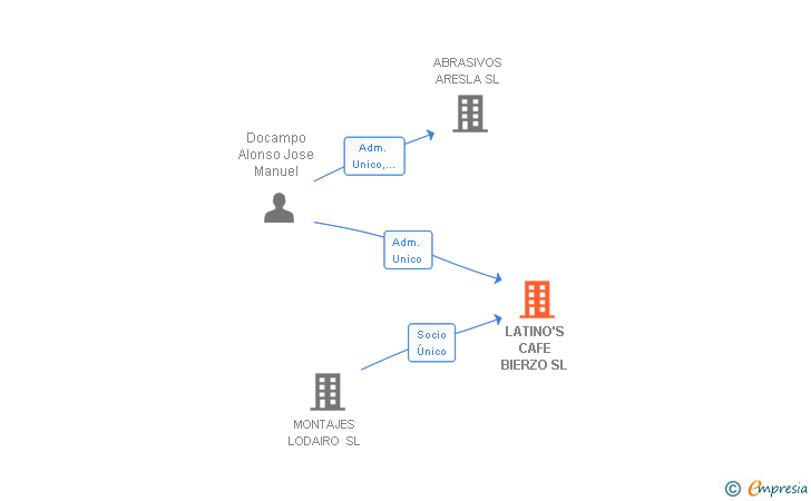 Vinculaciones societarias de LATINO'S CAFE BIERZO SL