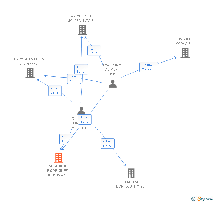 Vinculaciones societarias de YEGUADA RODRIGUEZ DE MOYA SL