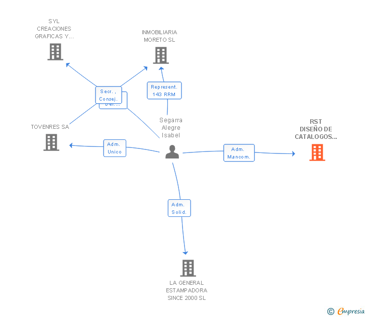 Vinculaciones societarias de RST DISEÑO DE CATALOGOS DE RECAMBIOS SL