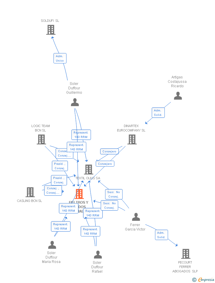 Vinculaciones societarias de FIELTROS Y TEJIDOS INDUSTRIALES SL