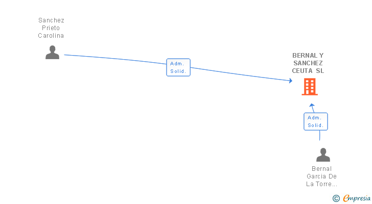 Vinculaciones societarias de BERNAL Y SANCHEZ CEUTA SL
