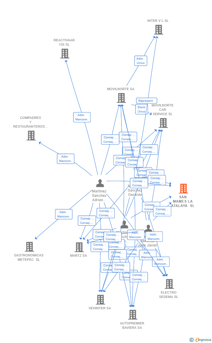 Vinculaciones societarias de SAN MAMES LA ATALAYA SL