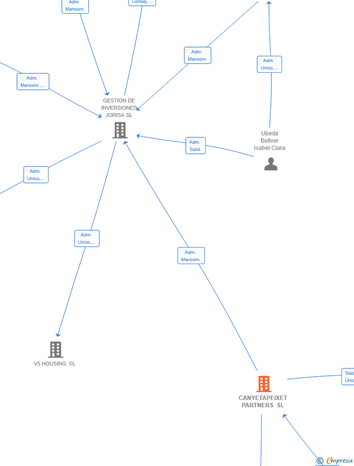Vinculaciones societarias de CANYETAPEIXET PARTNERS SL