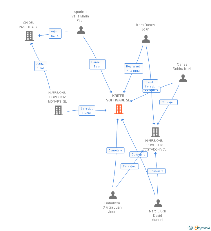 Vinculaciones societarias de KRITER SOFTWARE SL