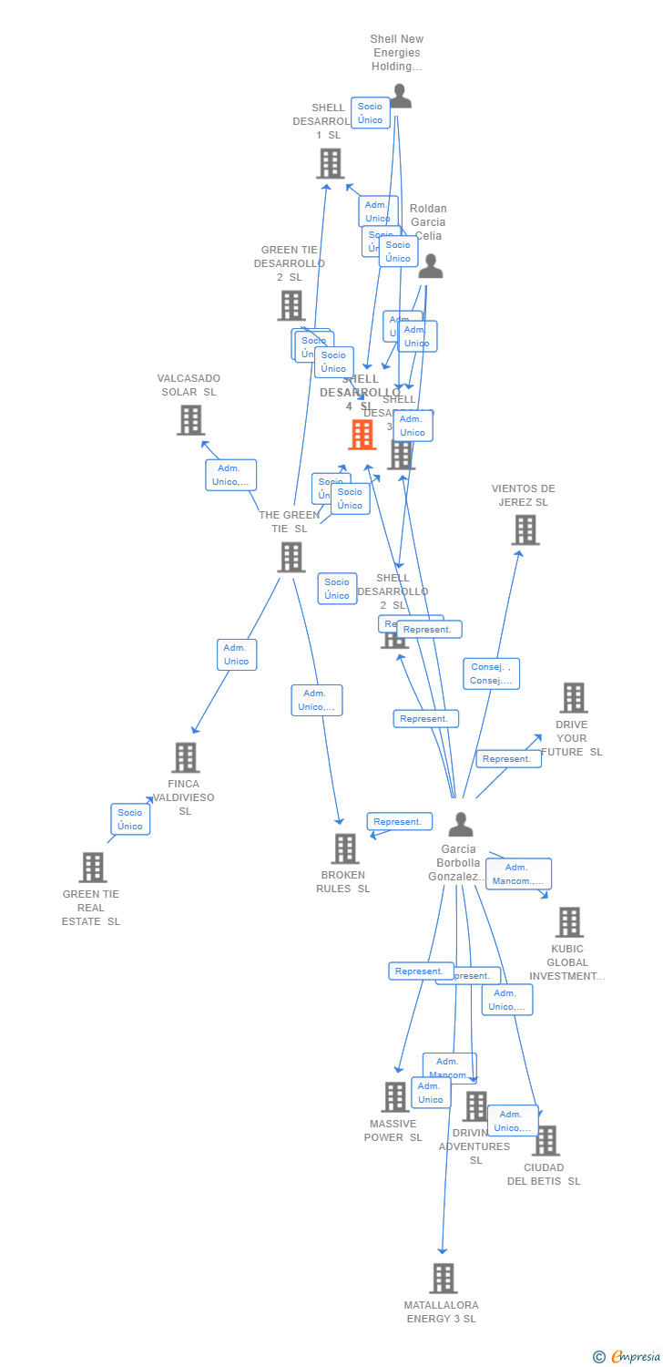 Vinculaciones societarias de SHELL DESARROLLO 4 SL