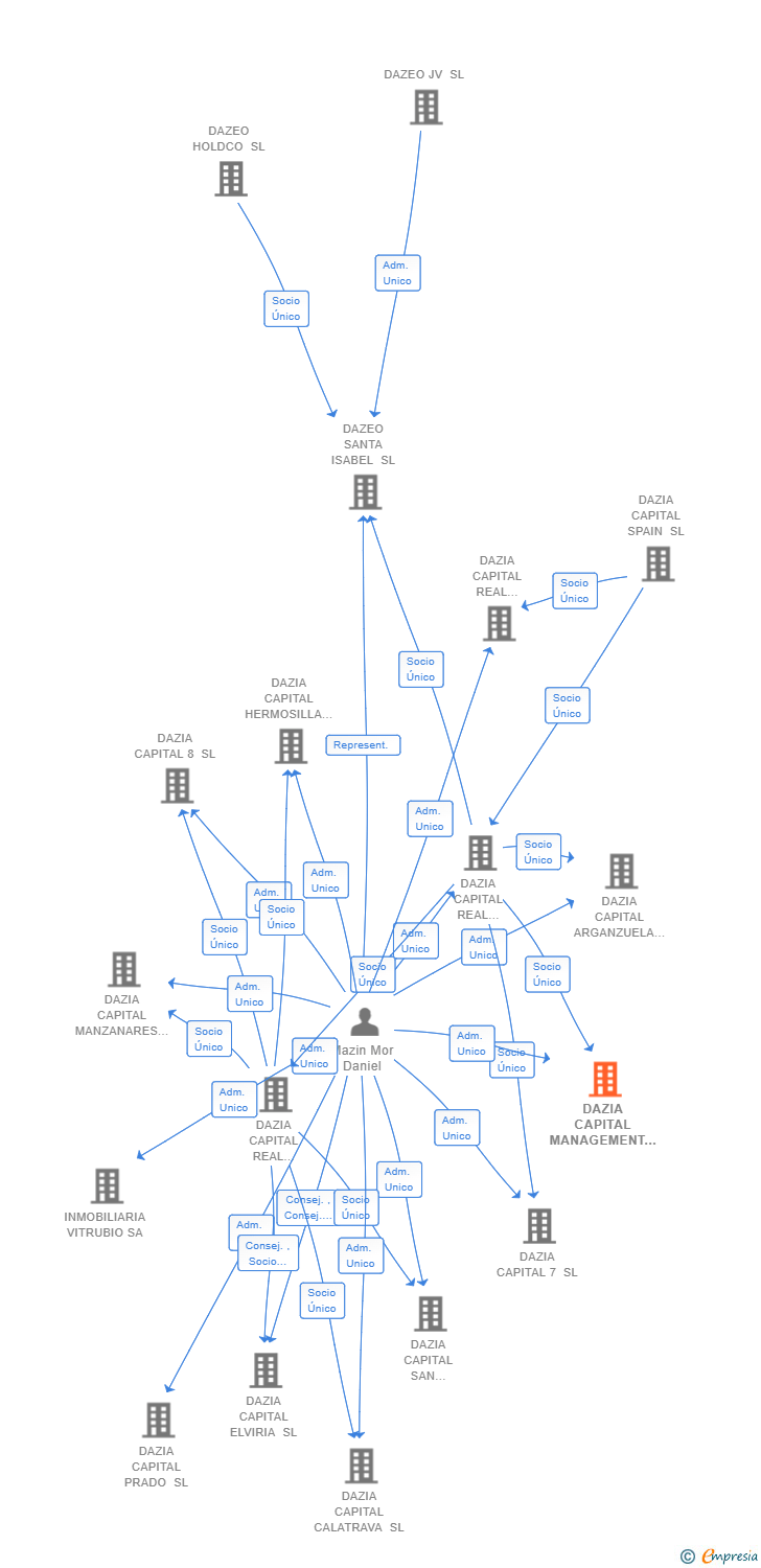 Vinculaciones societarias de DAZIA CAPITAL MANAGEMENT SL