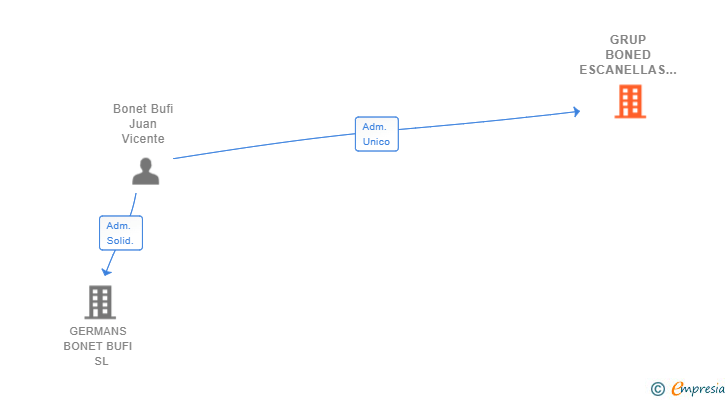 Vinculaciones societarias de GRUP BONED ESCANELLAS  SL