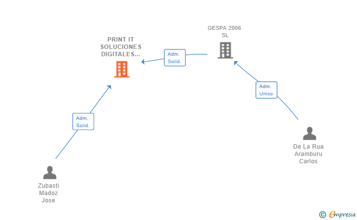 Vinculaciones societarias de PRINT IT SOLUCIONES DIGITALES SL