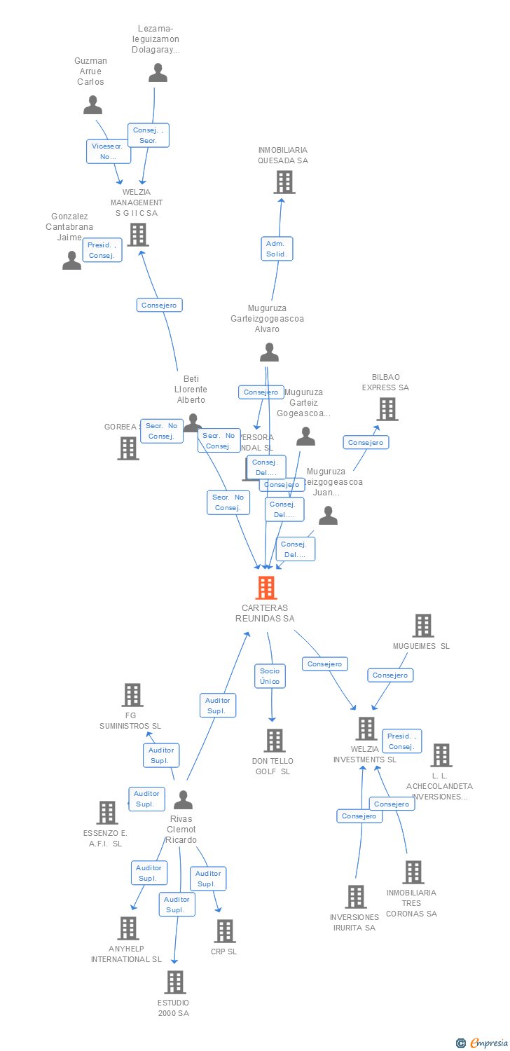 Vinculaciones societarias de CARTERAS REUNIDAS SA
