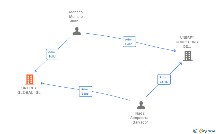 Vinculaciones societarias de UNERFY GLOBAL SL (EXTINGUIDA)