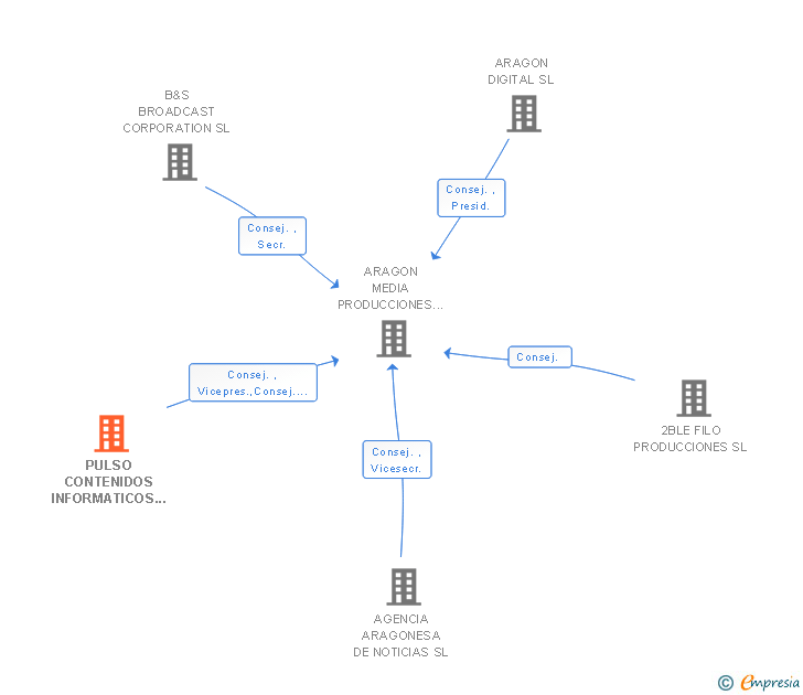 Vinculaciones societarias de PULSO CONTENIDOS INFORMATICOS SL