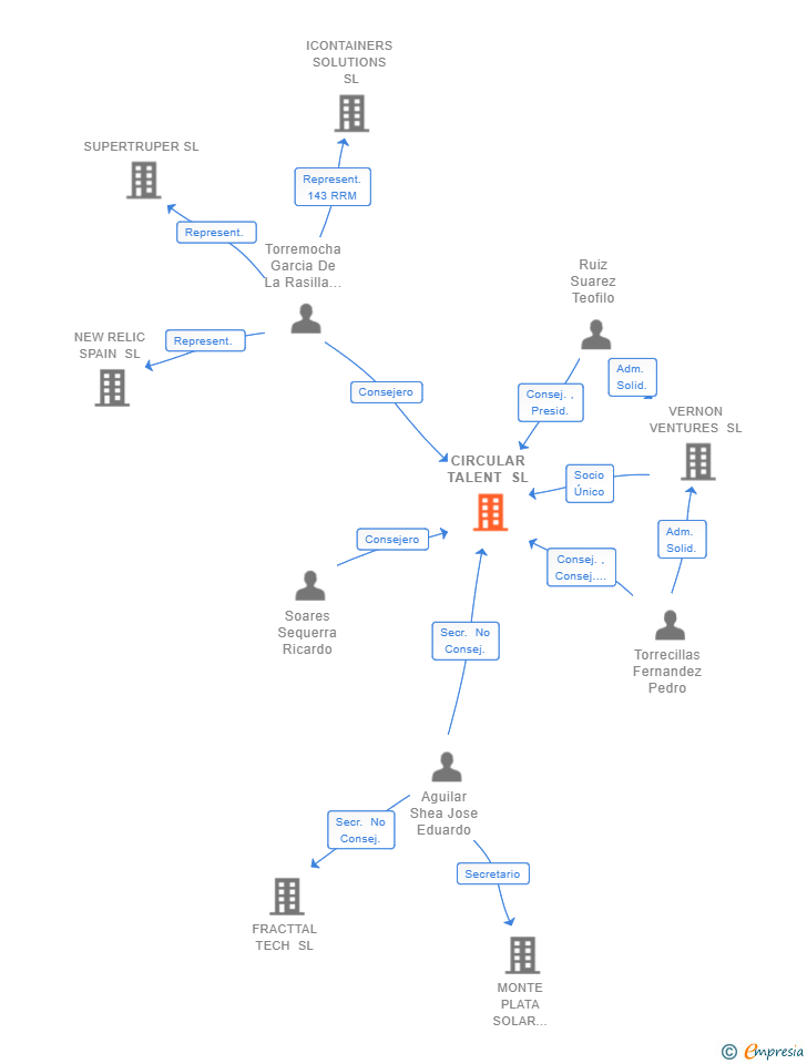 Vinculaciones societarias de CIRCULAR TALENT SL