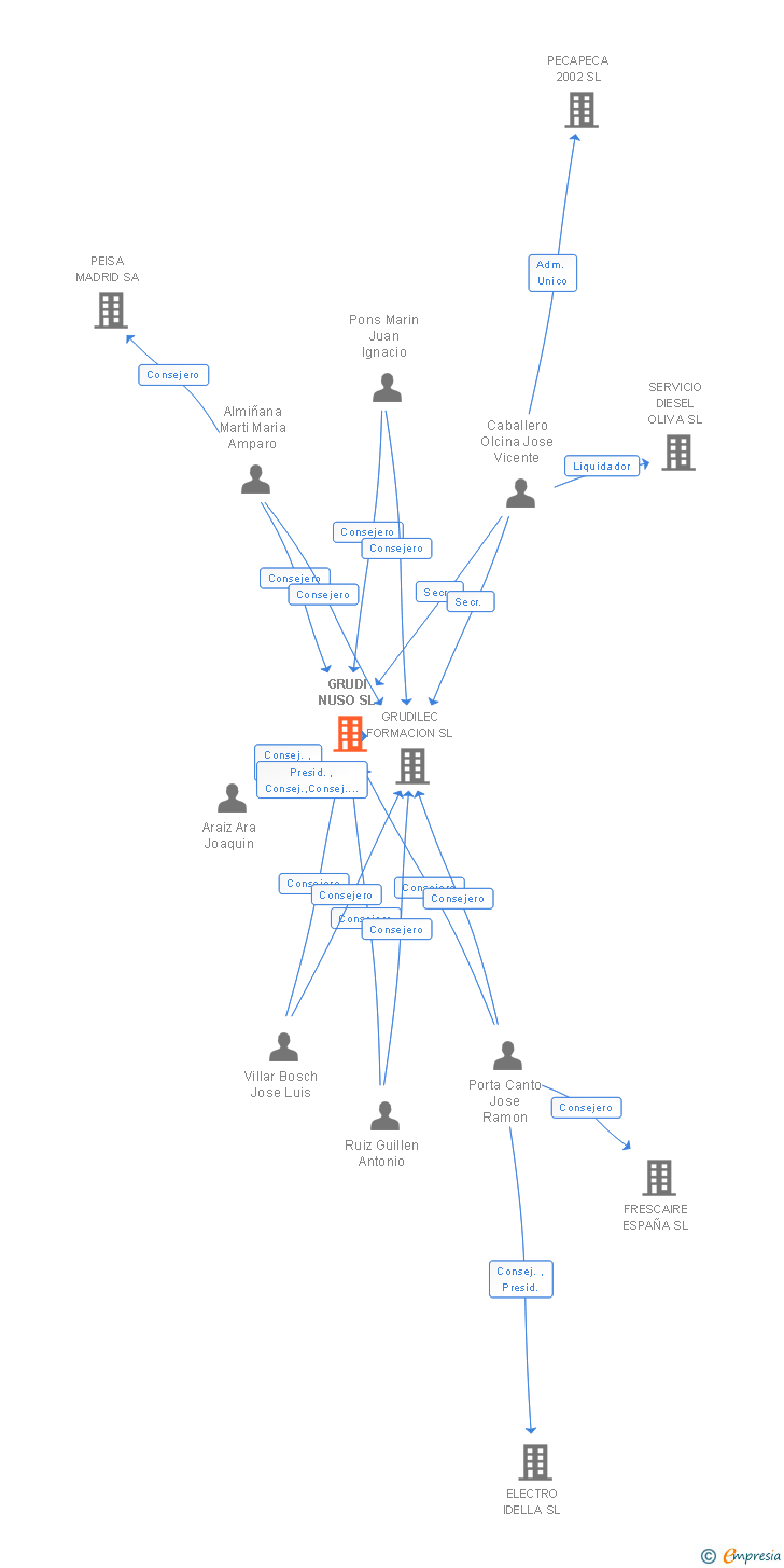 Vinculaciones societarias de GRUDI NUSO SL