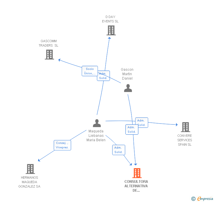 Vinculaciones societarias de CONSULTORA ALTERNATIVA DE MARKETING SL