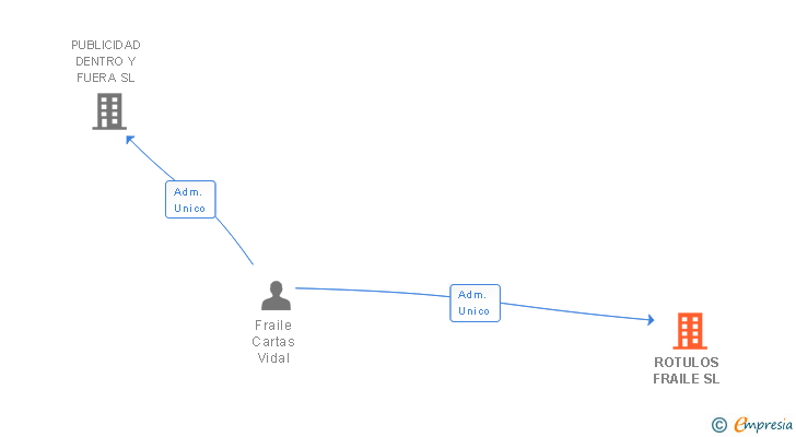 Vinculaciones societarias de ROTULOS FRAILE SL