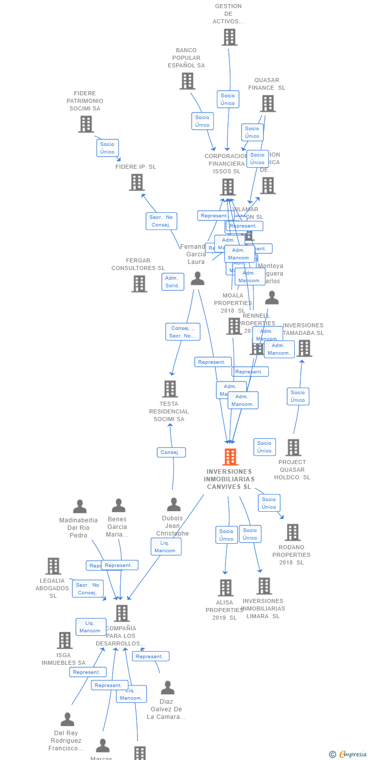 Vinculaciones societarias de INVERSIONES INMOBILIARIAS CANVIVES SL
