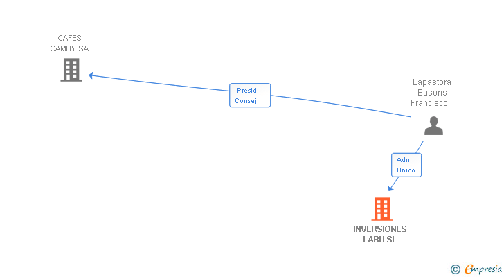 Vinculaciones societarias de INVERSIONES LABU SL