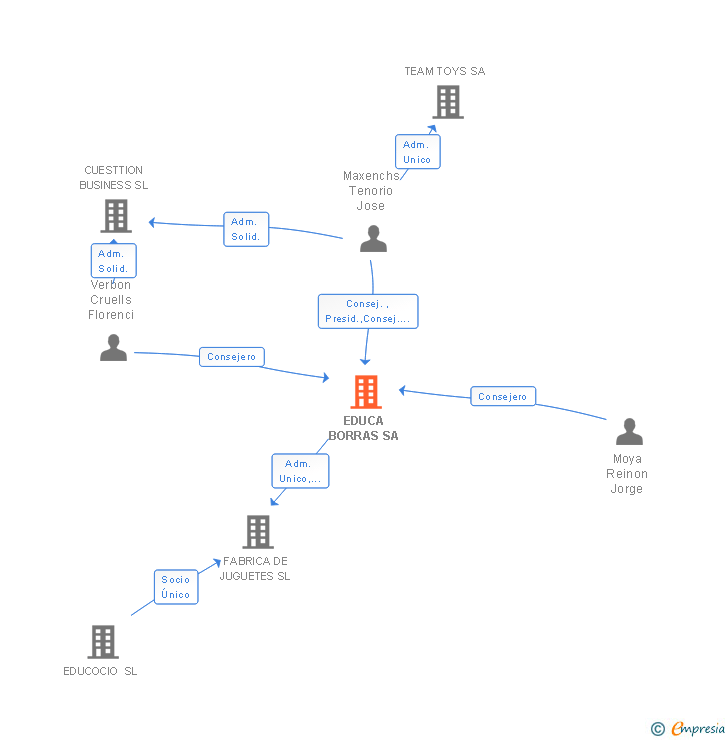Vinculaciones societarias de EDUCA BORRAS SA
