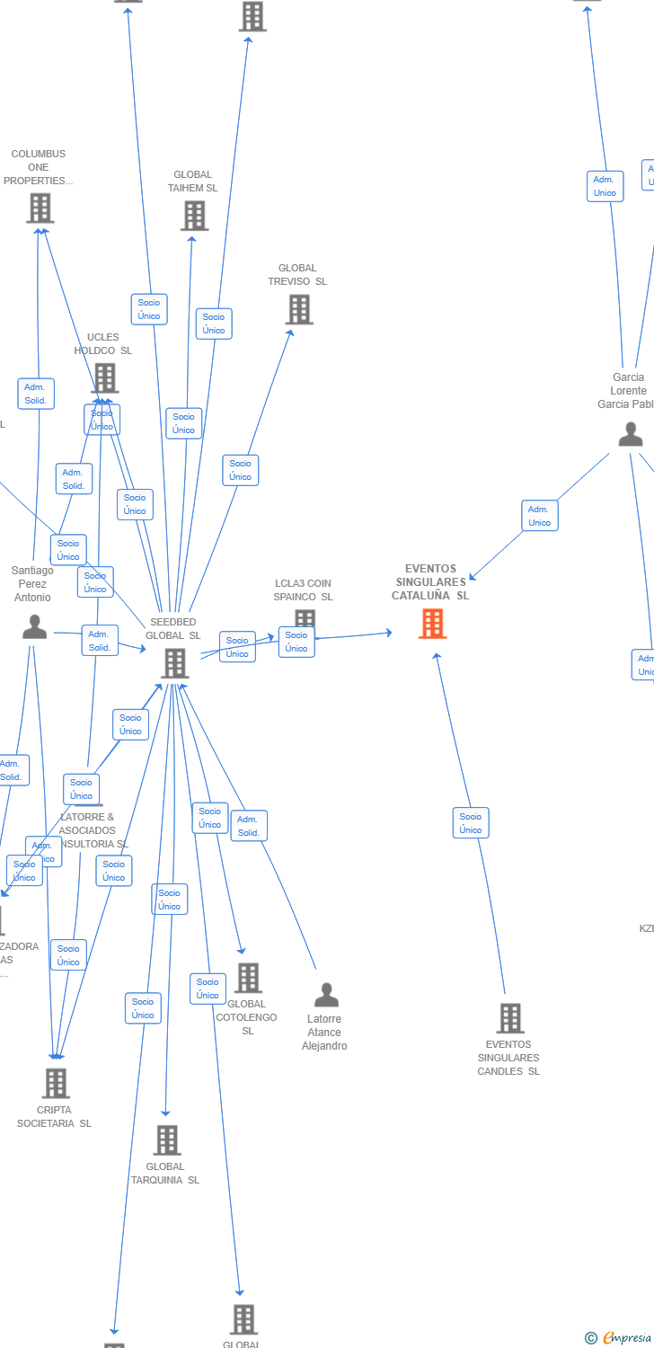Vinculaciones societarias de EVENTOS SINGULARES CATALUÑA SL