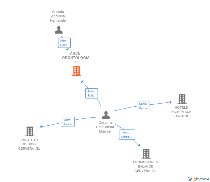 Vinculaciones societarias de ARCE-ODONTOLOGIA SL