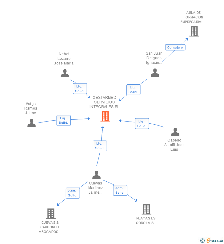 Vinculaciones societarias de GESTARMED SERVICIOS INTEGRALES SL