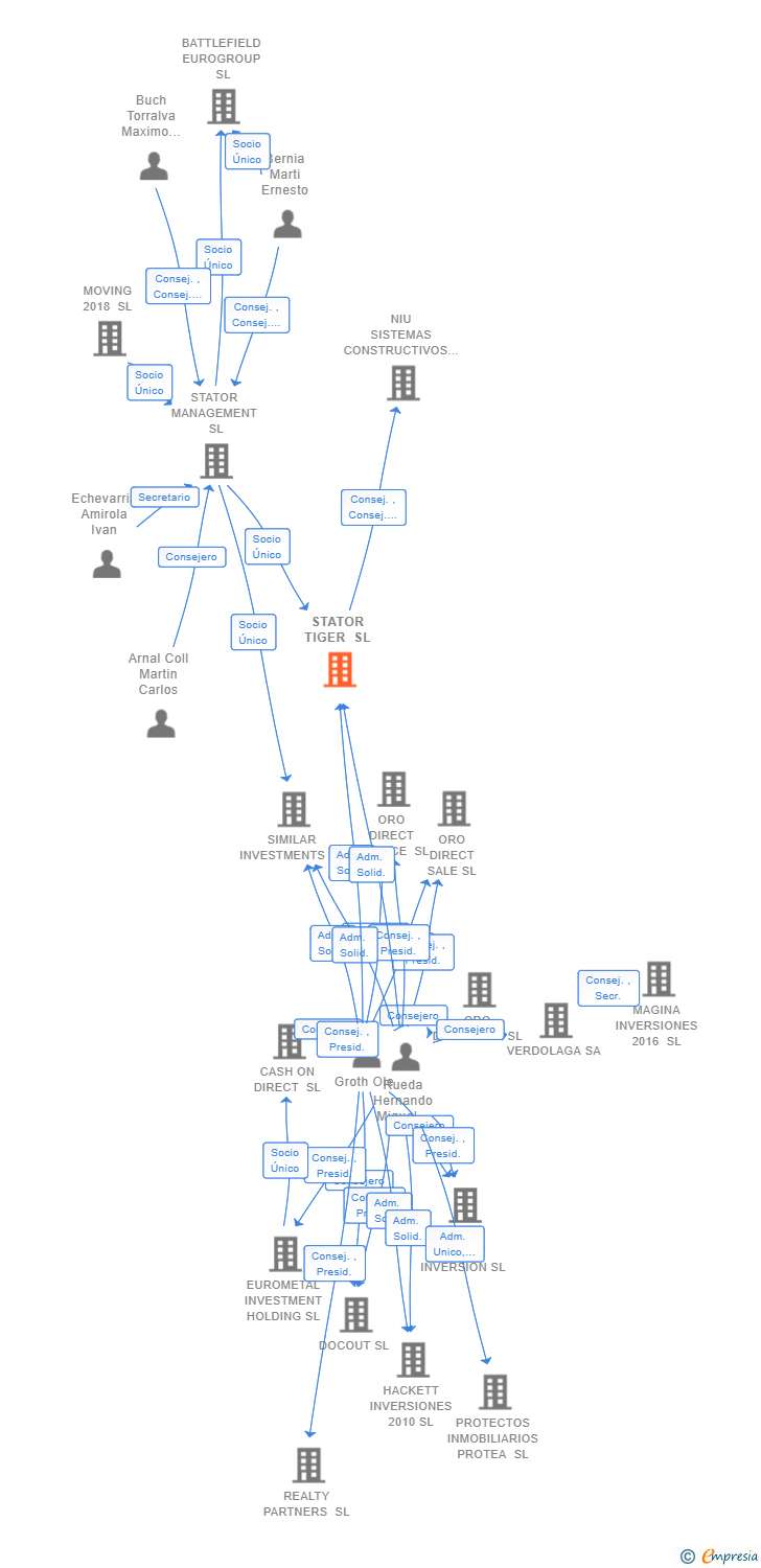 Vinculaciones societarias de STATOR TIGER SL