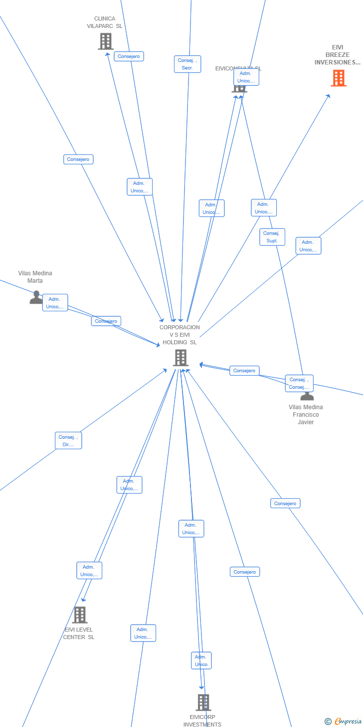 Vinculaciones societarias de EIVI BREEZE INVERSIONES SL