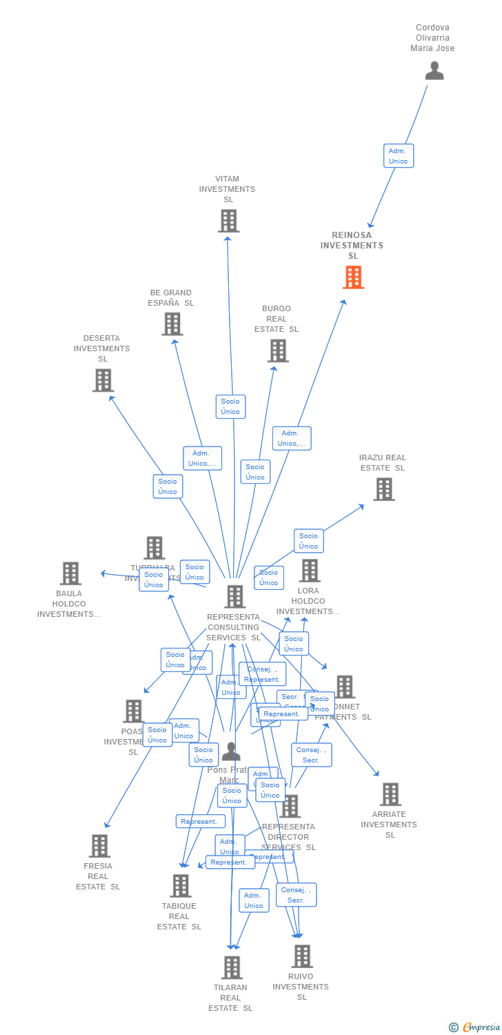 Vinculaciones societarias de REINOSA INVESTMENTS SL