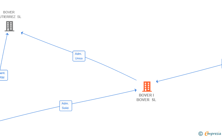 Vinculaciones societarias de BOVER I BOVER SL