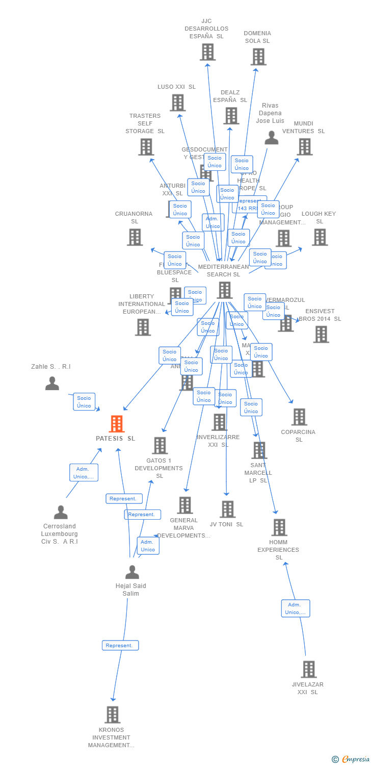Vinculaciones societarias de PATESIS SL
