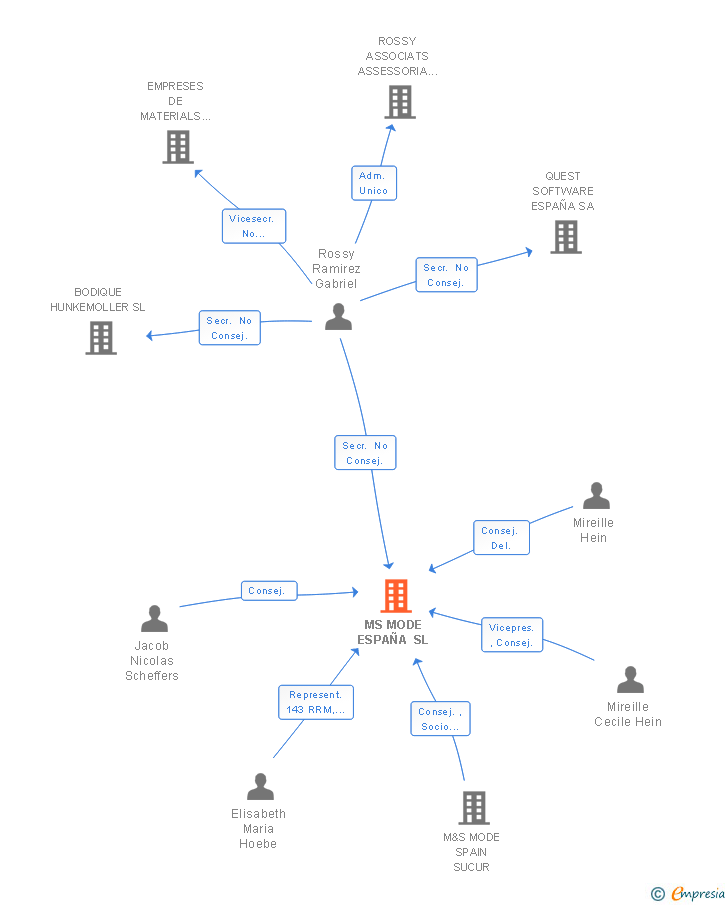 Vinculaciones societarias de MS MODE ESPAÑA SL