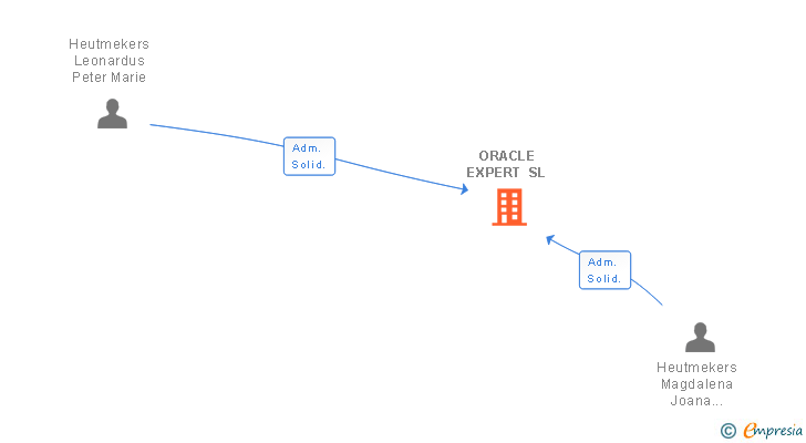 Vinculaciones societarias de ORACLE EXPERT SL
