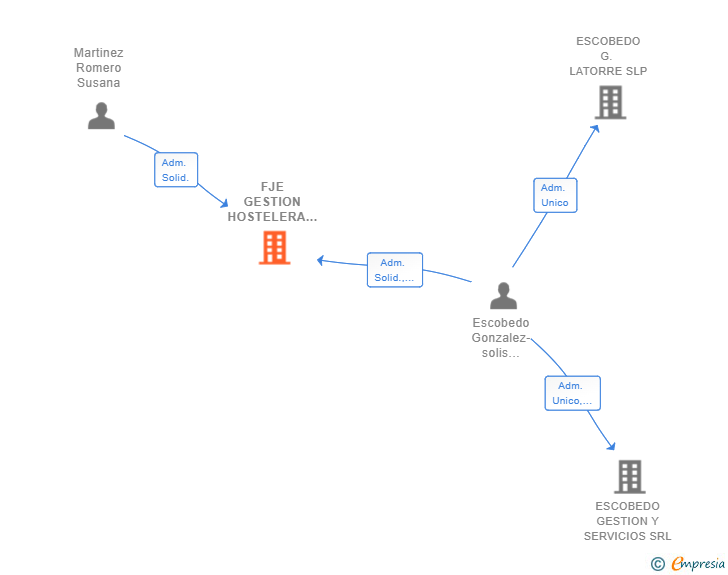 Vinculaciones societarias de FJE GESTION HOSTELERA SL