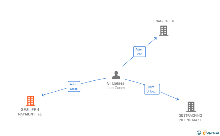Vinculaciones societarias de GESLIFE 4 PAYMENT SL