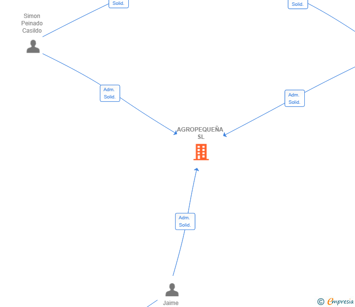 Vinculaciones societarias de AGROPEQUEÑA SL