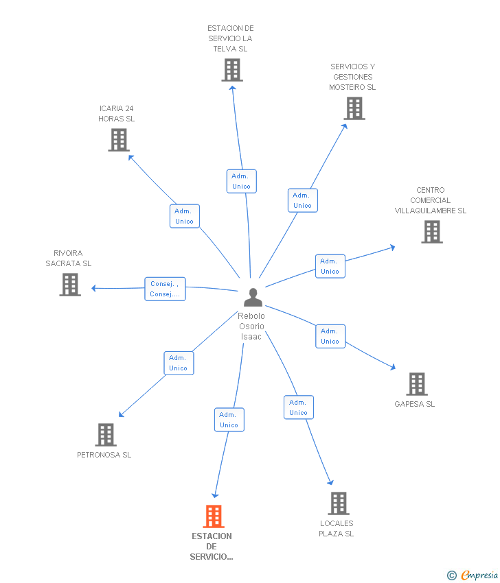 Vinculaciones societarias de ESTACION DE SERVICIO RABADE SL