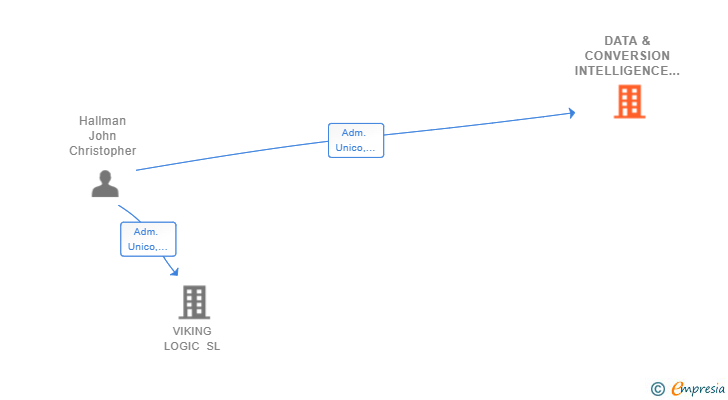 Vinculaciones societarias de DATA & CONVERSION INTELLIGENCE SL