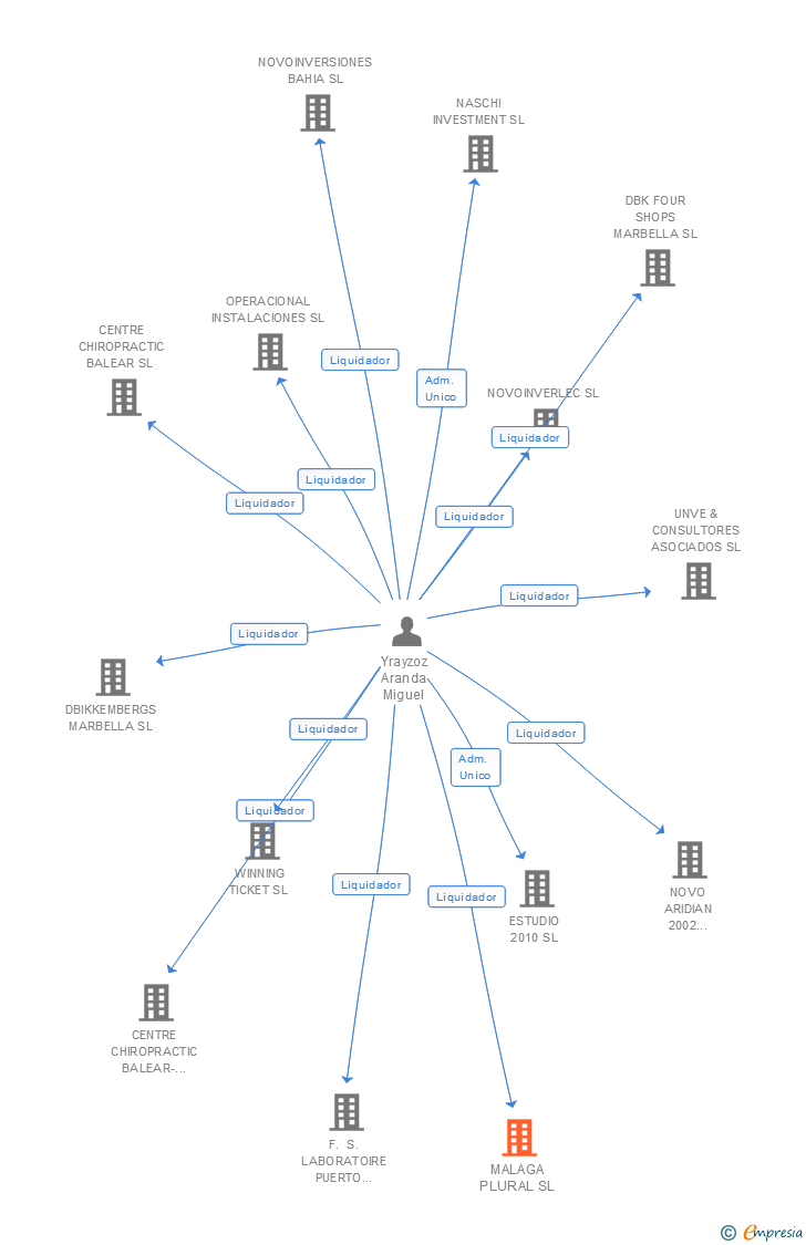 Vinculaciones societarias de MALAGA PLURAL SL