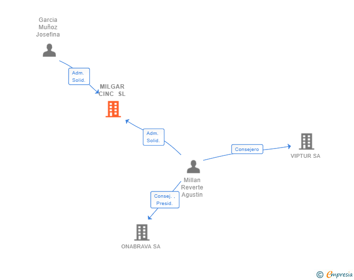 Vinculaciones societarias de MILGAR CINC SL