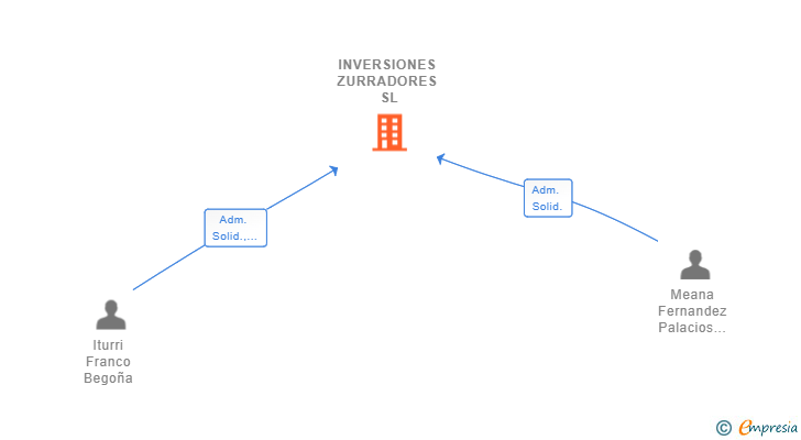 Vinculaciones societarias de INVERSIONES ZURRADORES SL