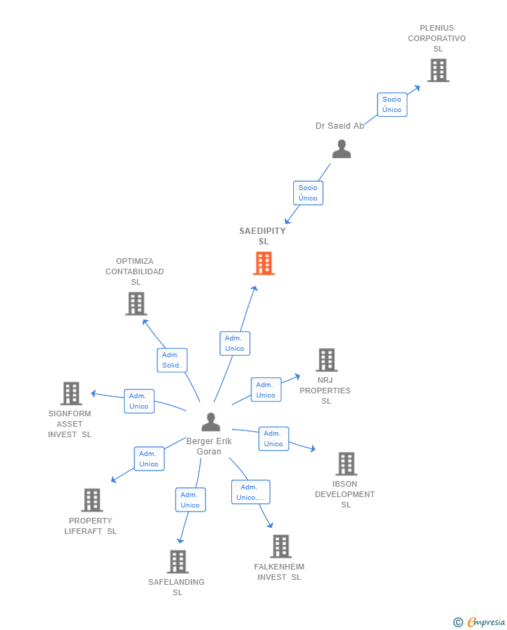 Vinculaciones societarias de SAEDIPITY SL