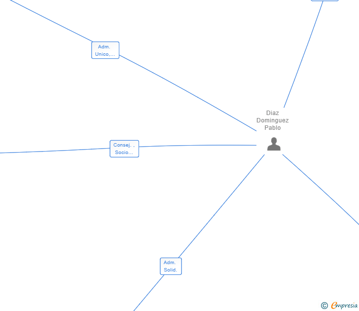 Vinculaciones societarias de SIMPLIFY REALITY SL