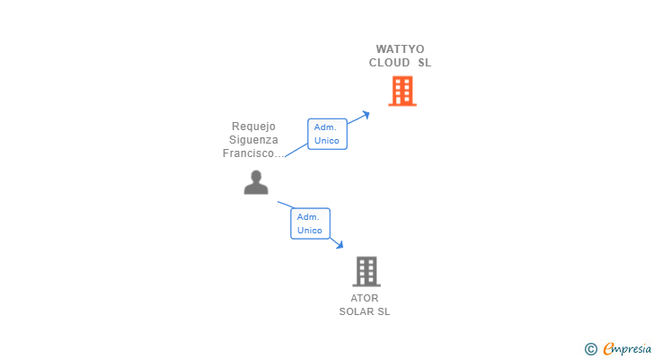 Vinculaciones societarias de WATTYO CLOUD SL