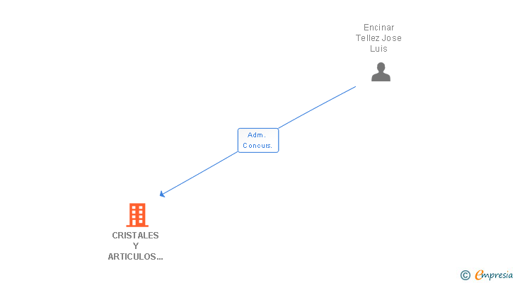 Vinculaciones societarias de CRISTALES Y ARTICULOS DE REGALO SA