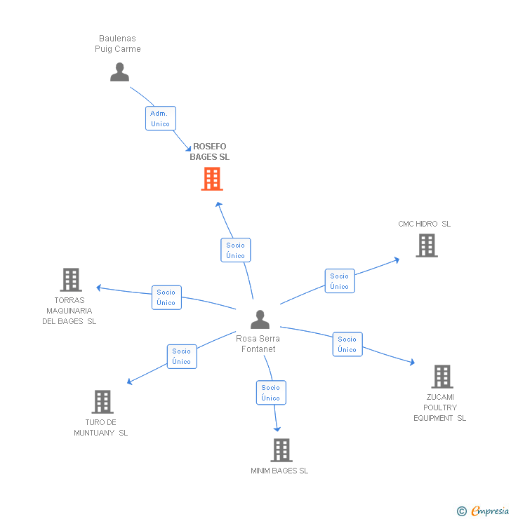 Vinculaciones societarias de ROSEFO BAGES SL