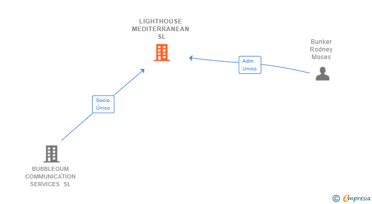 Vinculaciones societarias de LIGHTHOUSE MEDITERRANEAN SL