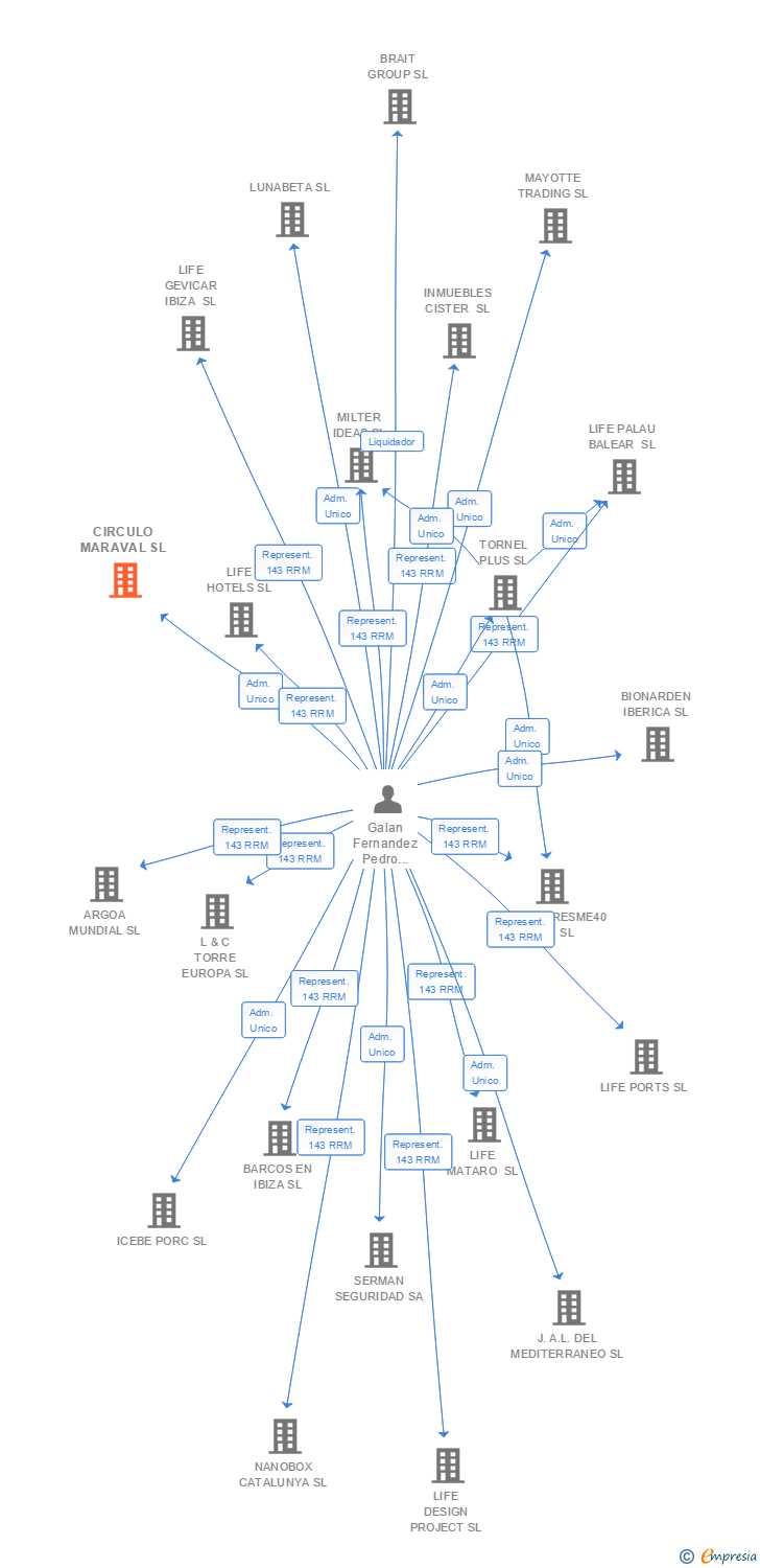 Vinculaciones societarias de CIRCULO MARAVAL SL